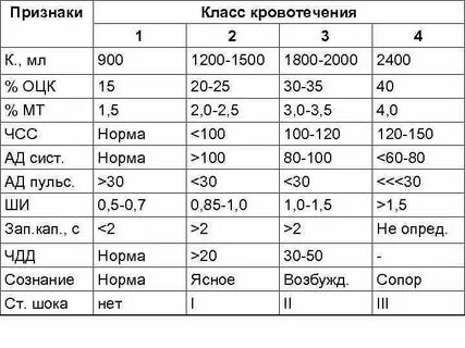 Классы кровотечений