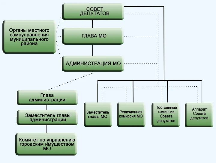 Орган самоуправления это администрация. Структура органов местного самоуправления в РФ схема. Схема органов местного самоуправления городского округа. Структура органов местного самоуправления муниципального района. Структура органов местного самоуправления сельского поселения схема.