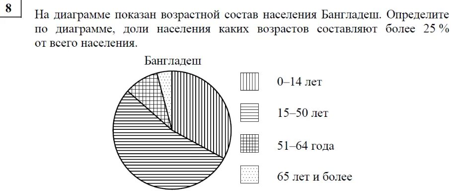 На диаграмме изображена протяженность границ россии. Диаграмма доли. Население Индонезии диаграмма. На диаграмме показана протяженность каждой из 5 линий.