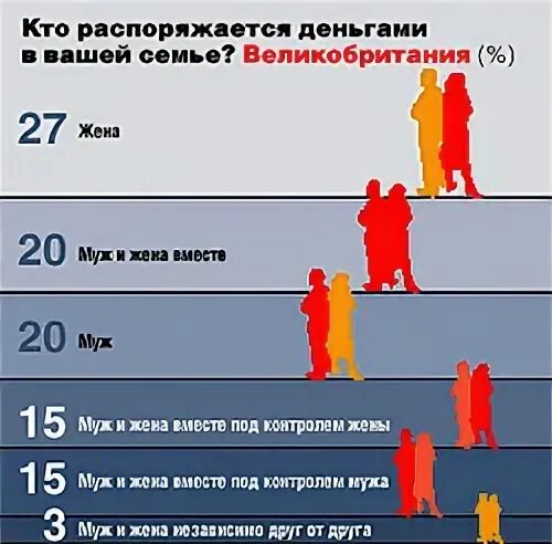 Кто должен распоряжаться семейным бюджетом. Как распоряжаться деньгами. Как распоряжаться денежными средствами. Кто должен распоряжаться деньгами в семье. Как правильно распоряжаться деньгами.