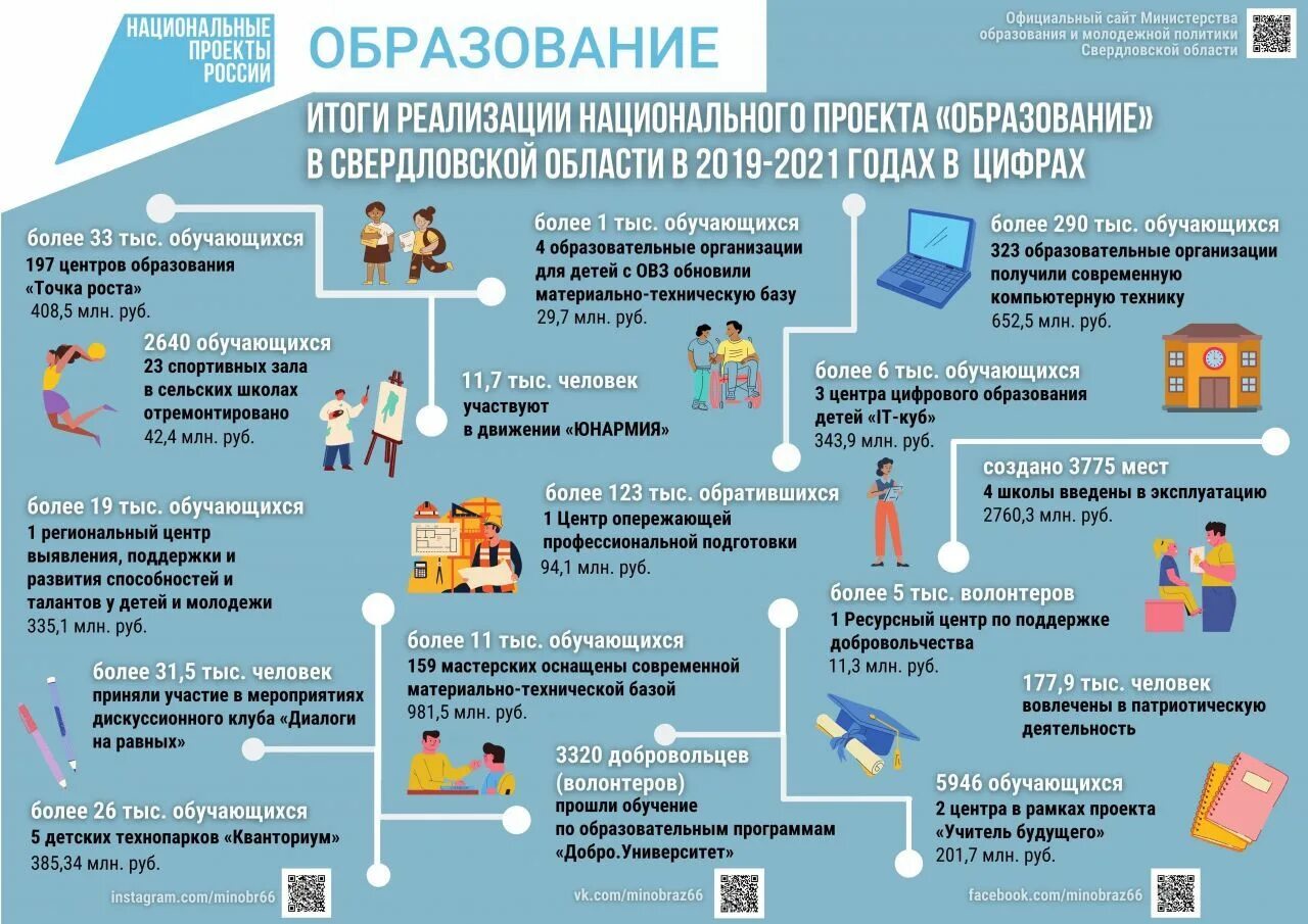 Национальный проект молодежь и дети. Проект учитель будущего национального проекта образование. Национальный проект образование. Проект современная школа национального проекта образование. Итоги реализации национальных проектов.