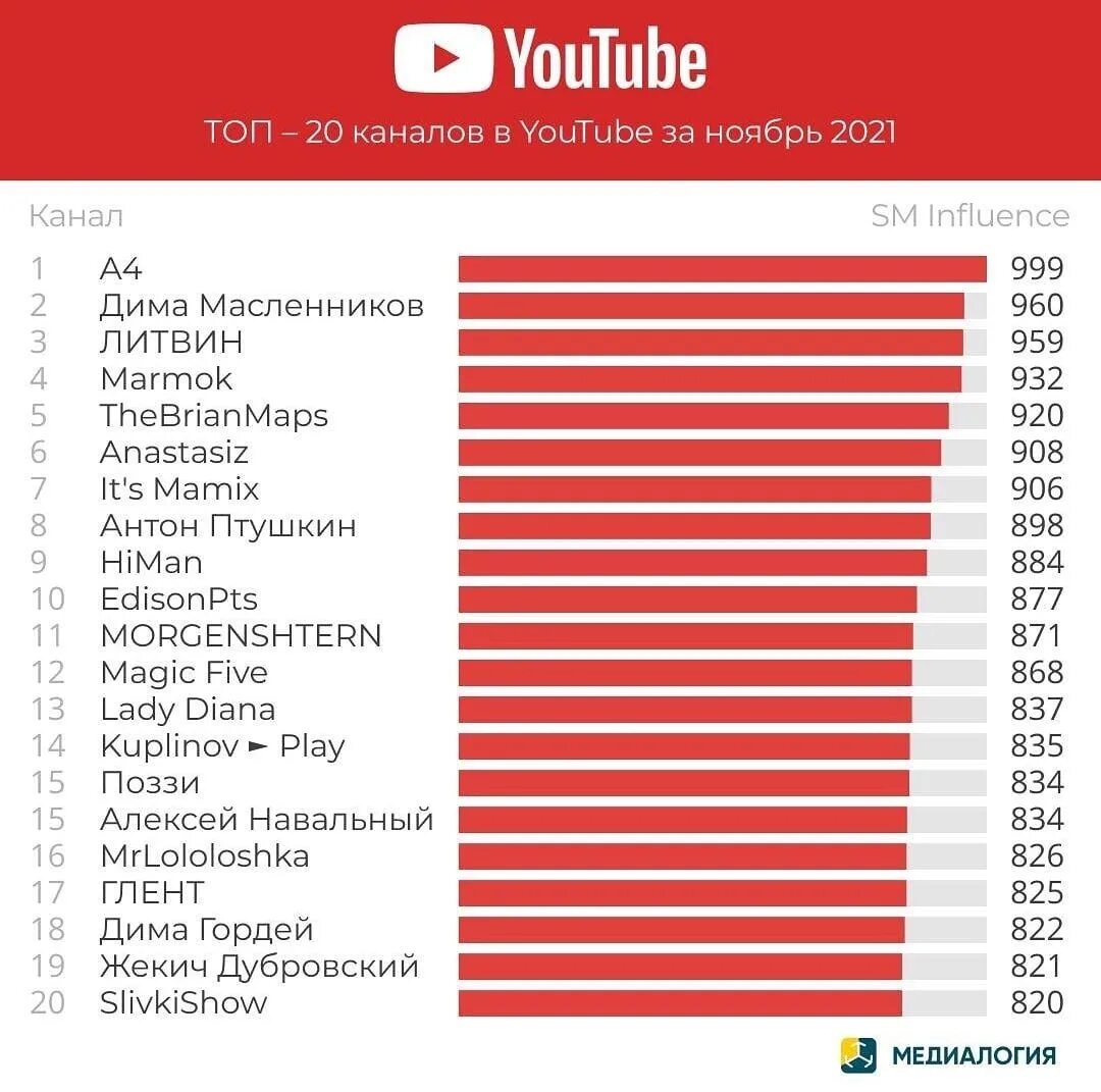 Популярное россия youtube. Топ канал. Самый популярный канал. Топ каналов на ютубе. Топ 20 каналов на youtube за 2022 год.