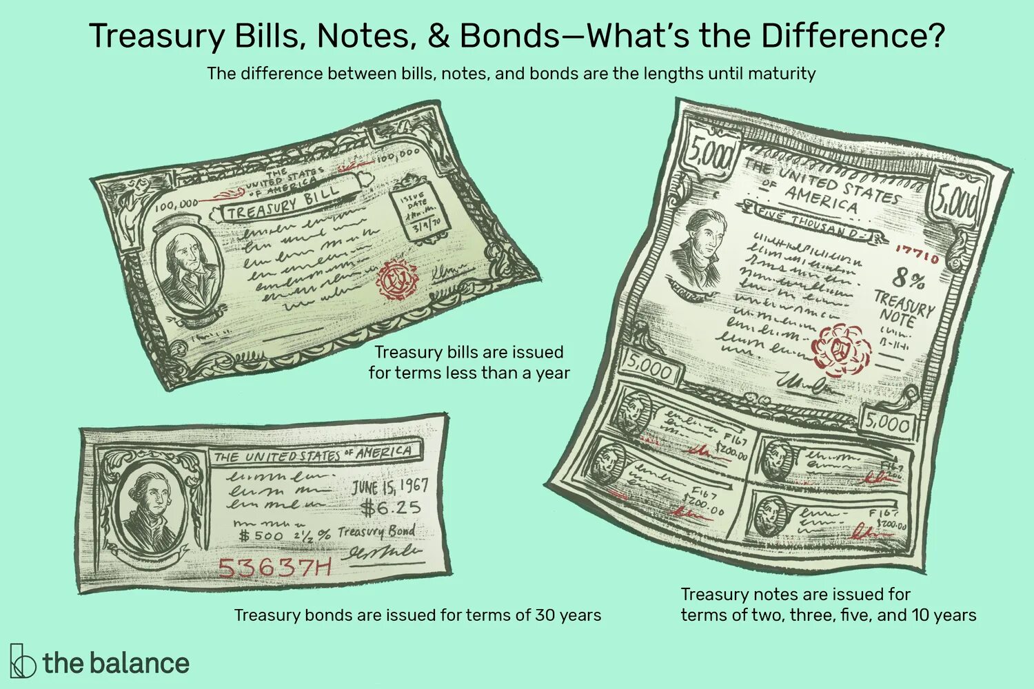 Казначейские векселя. Американские казначейские облигации. Казначейские векселя США. Краткосрочные казначейские векселя. Казначейские бумаги.