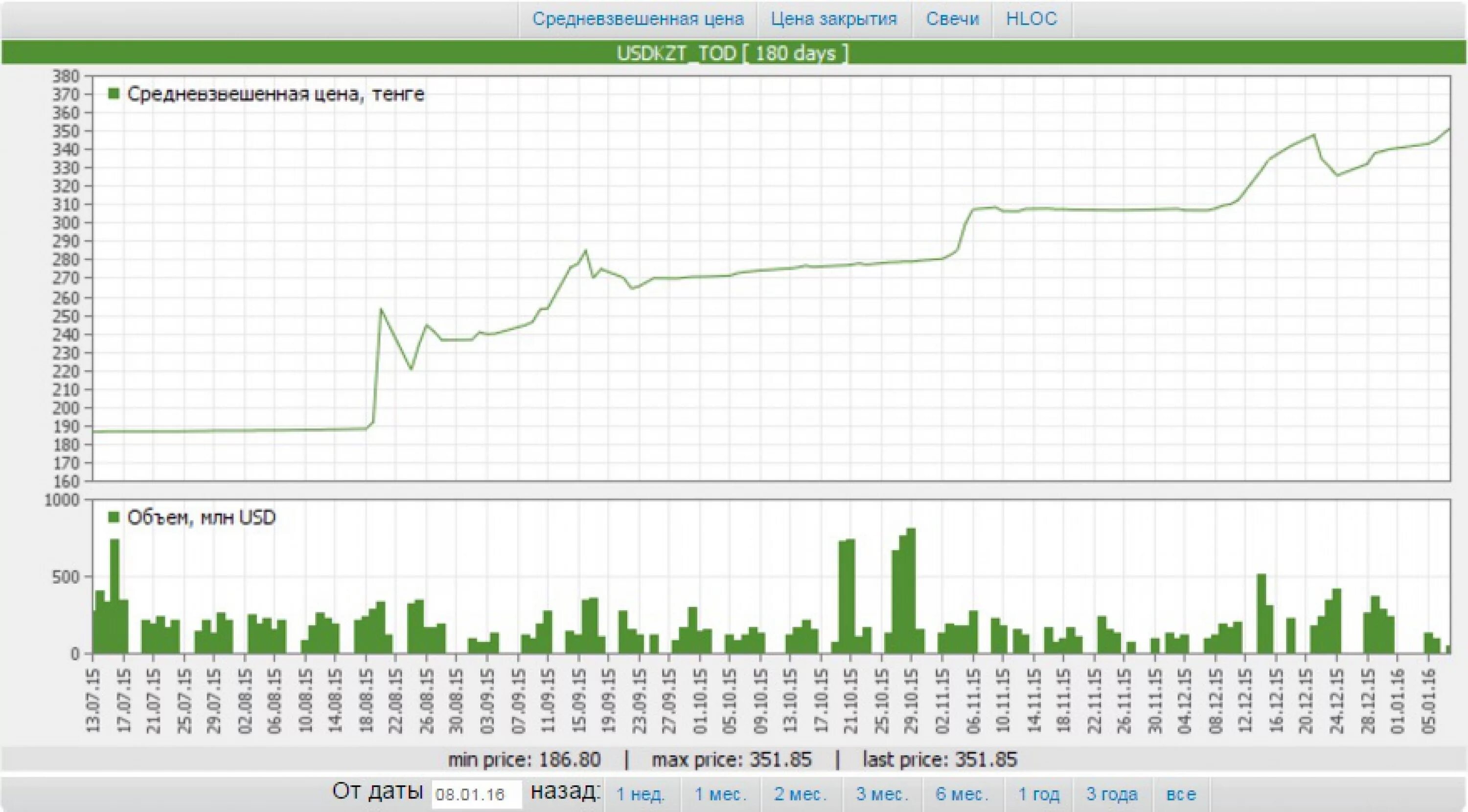 Тенге к доллару график. Доллар тенге биржа. Курс тенге. Котировки валют график. Прогноз на тенге ближайшее время
