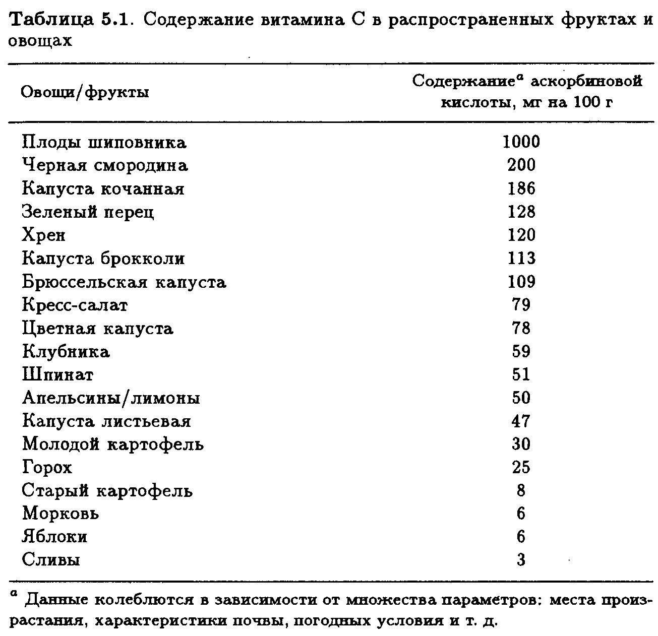 Содержание витамина с в фруктах таблица. Содержание витаминов в овощах таблица. Сколько витаминов в овощах и фруктах таблица. Содержание витамина с в овощах и фруктах таблица.