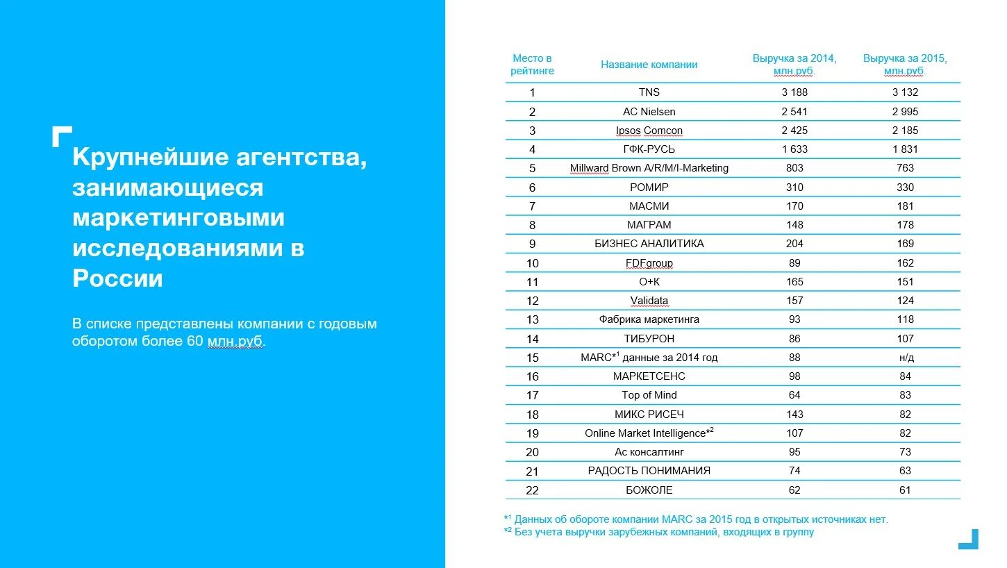 Маркетинговые рейтинги. Рейтинг маркетинговых агентств. Рейтинг агентств маркетинга Россия. Рейтинг филиалов пример оформления. Рейтинг маркетинговых стратегий молочного завода.