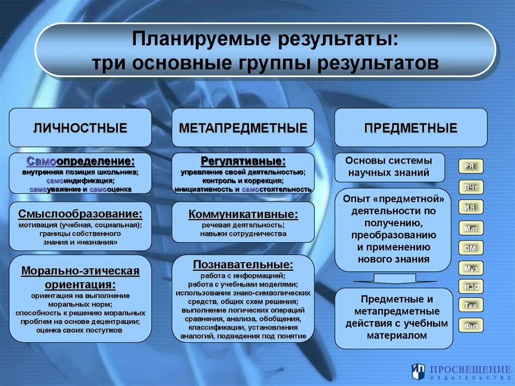 Учебные действия и операции. Личностные предметные и метапредметные Результаты по ФГОС. ФГОС личностные предметные метапредметные Результаты обучения\. Предметные метапредметные УУД личностные УУД. Требования к результатам освоения основных образовательных программ.