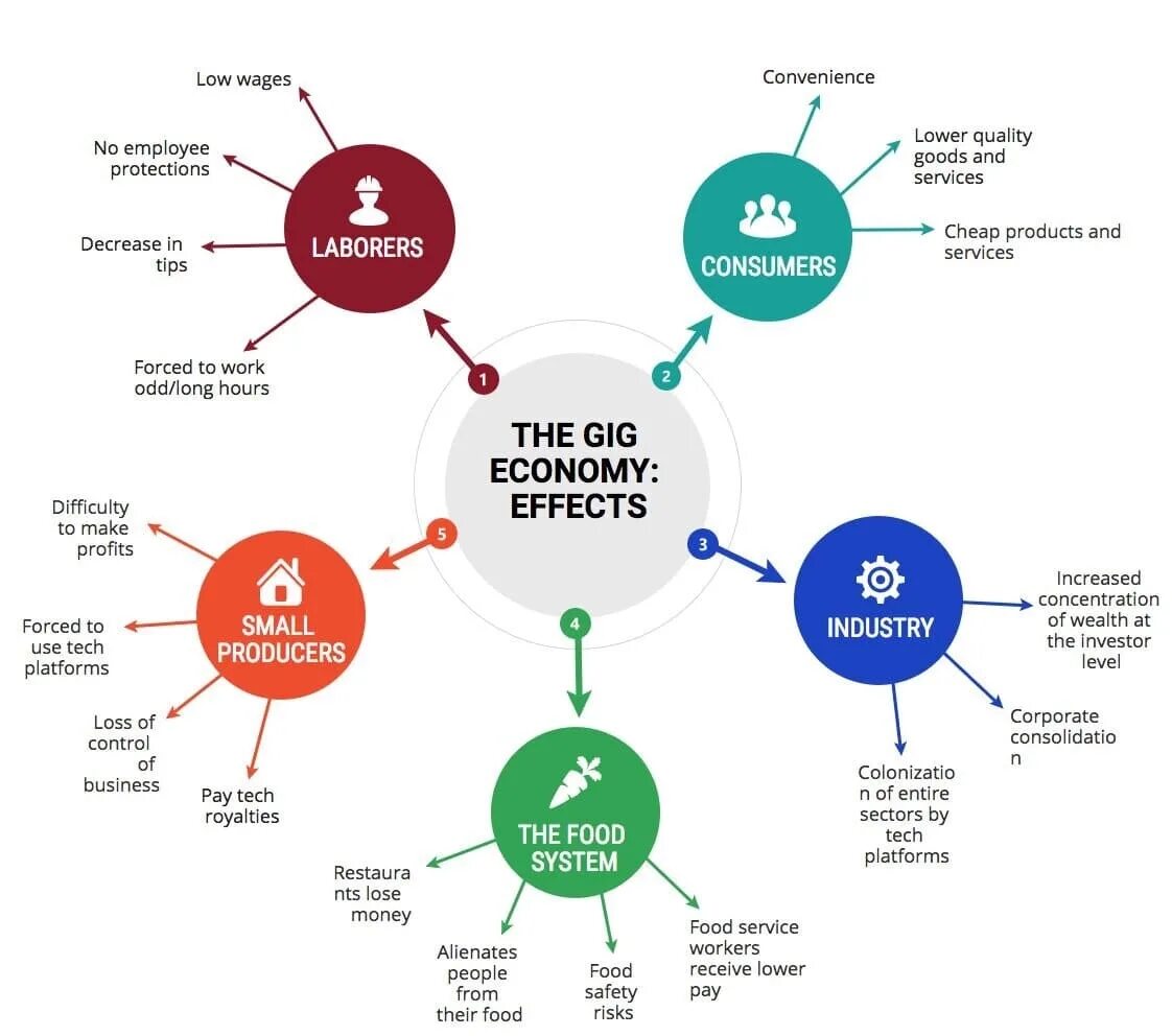 Gig economy. Гиг экономика. Types of gig economy. Gigs in Economics.