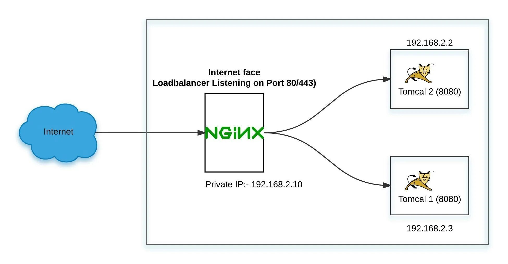 Tomcat схема. Архитектура приложения API nginx с балансировщиком. Балансировщик nginx PNG. Nginx DNS Balancing.