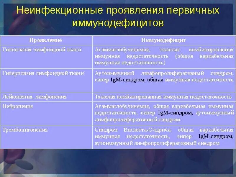 Иммунодефицит таблицу. Виды иммунодефицитных состояний таблица. проявления иммунодефицита. характеристика иммунодефицитов. модели иммунодефицитных состояний.