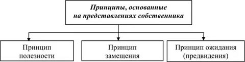 Принципы основанные на