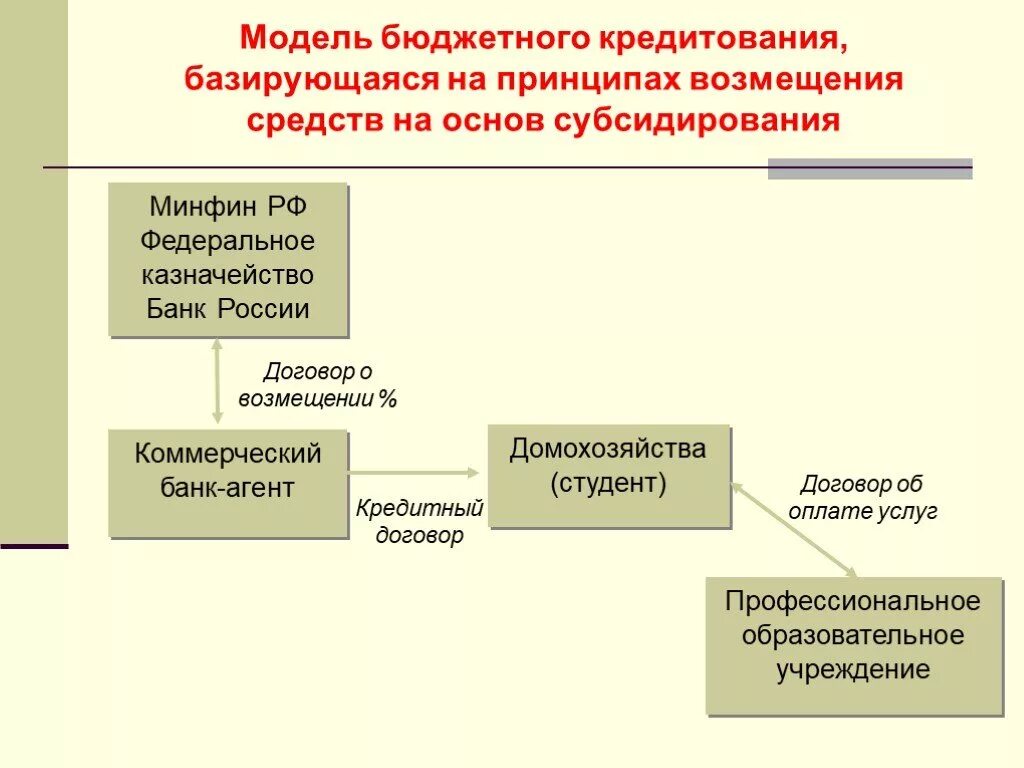 Виды бюджетных кредитов. Виды бюджетного кредитования. Каковы принципы предоставления бюджетных кредитов. Виды бюджетных ссуд.