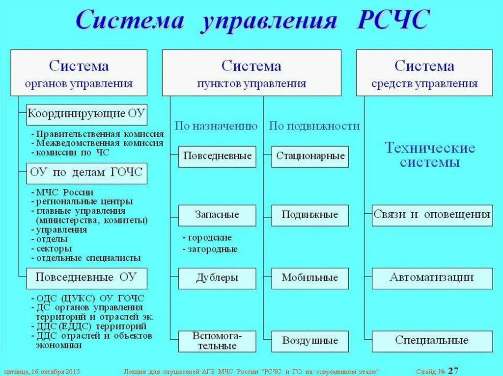 Структура органов управления РСЧС. Таблица органы управления силы и средства РСЧС. Структура и состав органов управления РСЧС. Структура РСЧС схема ОБЖ. Сколько задач рсчс