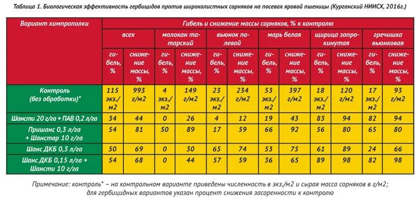 Применение гербицидов. Таблица чувствительности сорняков к гербицидам. биологическая эффективность гербицидов. название гербицидов. характеристика гербицидов.