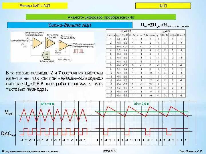 Сигма режим работы. Сигма-Дельта АЦП график. • Дельта-Сигма АЦП (АЦП С балансировкой заряда). Дельта Сигма ЦАП прецизионный. Дельта-Сигма многоразрядный ЦАП схема.