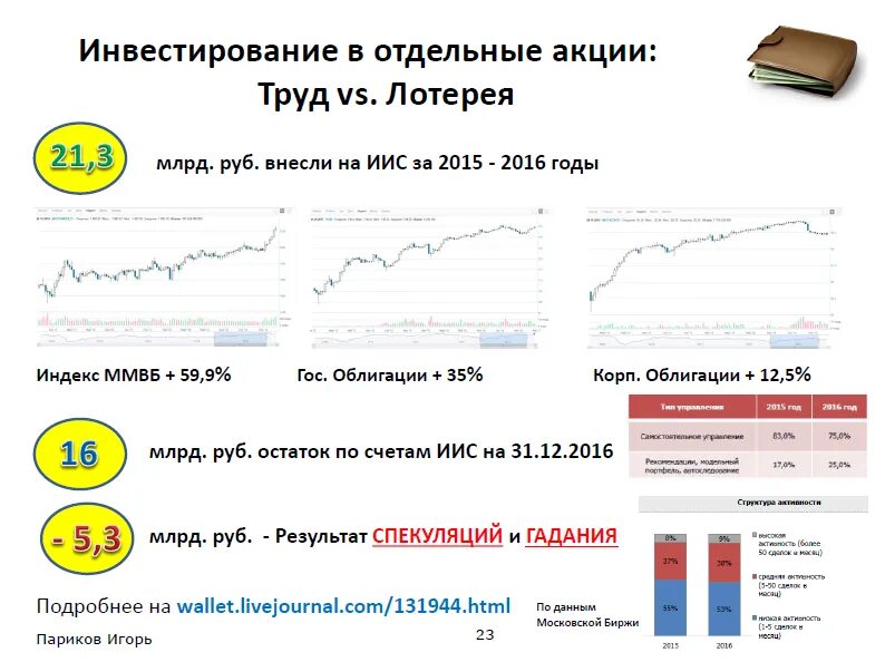 Лучше инвестировать в акции