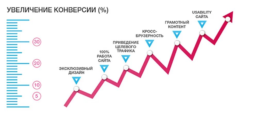 Трафик стать. Повышение конверсии сайта. Рост конверсии. График конверсии. Способы увеличения конверсии.