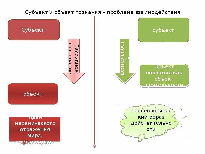 Связь субъекта и знания. Познание субъект и объект познания. Субъект объект и предмет познания. Соотношение субъекта и объекта познания. Субъект и объект познания в философии.