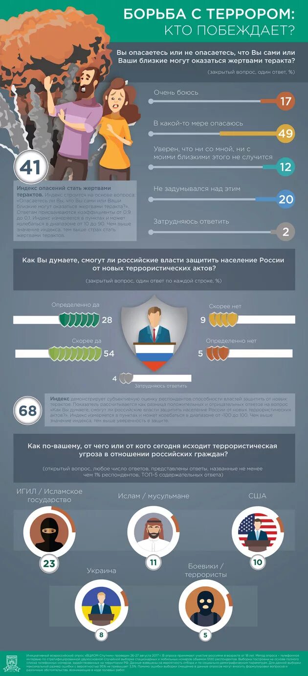 Вциом 2017