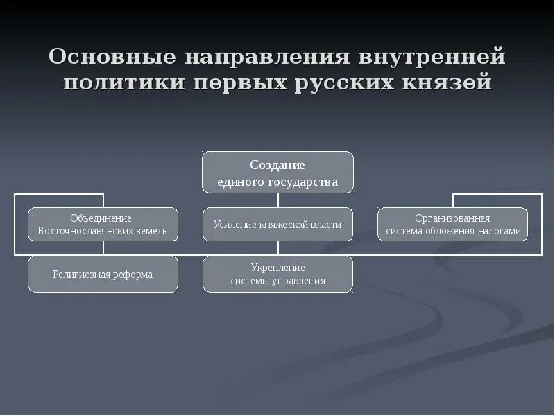 Перечень событий внутренняя политика первых русских князей