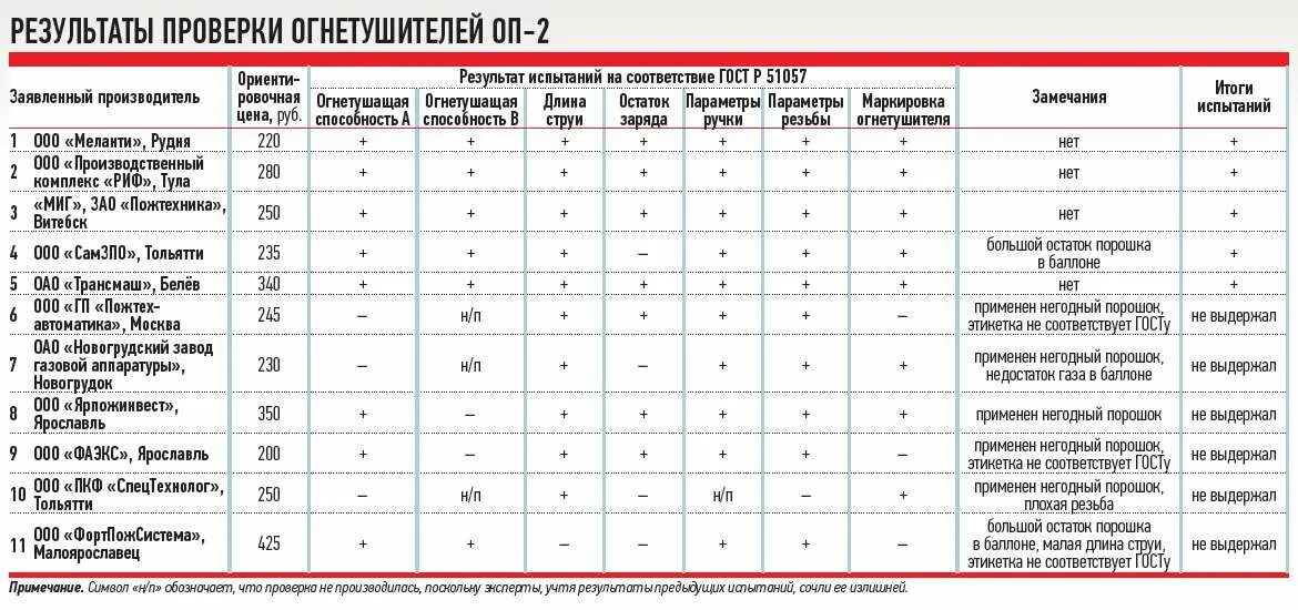 В какие сроки подлежат перезарядке. ОУ-5 огнетушитель периодичность проверки. Сроки испытания перезарядки огнетушителя. Периоды испытания огнетушителей. Сроки осмотров огнетушителей порошковых.