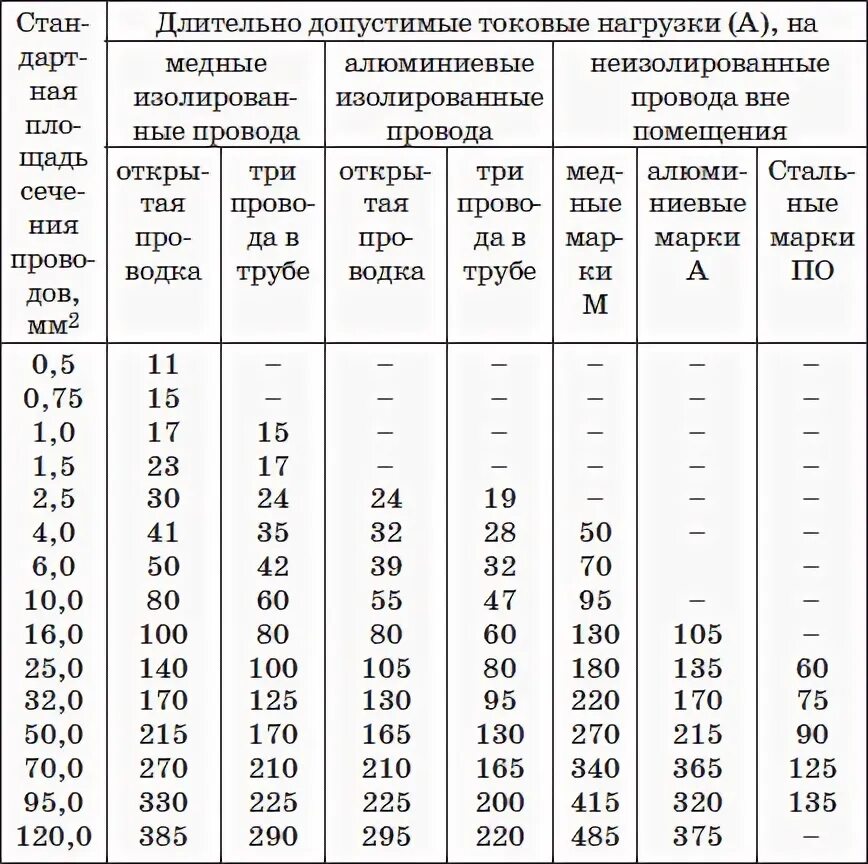 Токовые нагрузки на кабель таблица. Допустимые нагрузки на кабель таблица. Таблица допустимых токовых нагрузок на кабель. Таблица токовых нагрузок для кабелей медных. Таблица допустимых токовых нагрузок на провода.