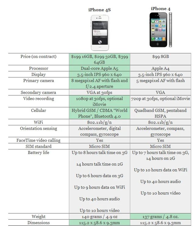 Сайт характеристики телефона. Характеристики айфон 4 s 16 ГБ. Iphone 4s характеристики. Iphone 4 характеристики. Айфон 4 параметры.