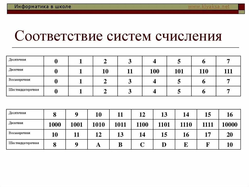 7 7 16 система счисления. Буквы в информатике в системе счисления. Таблица счисления по информатике до 20. Таблица по информатике система счисления буквы. Системы исчисления в информатике буквы.