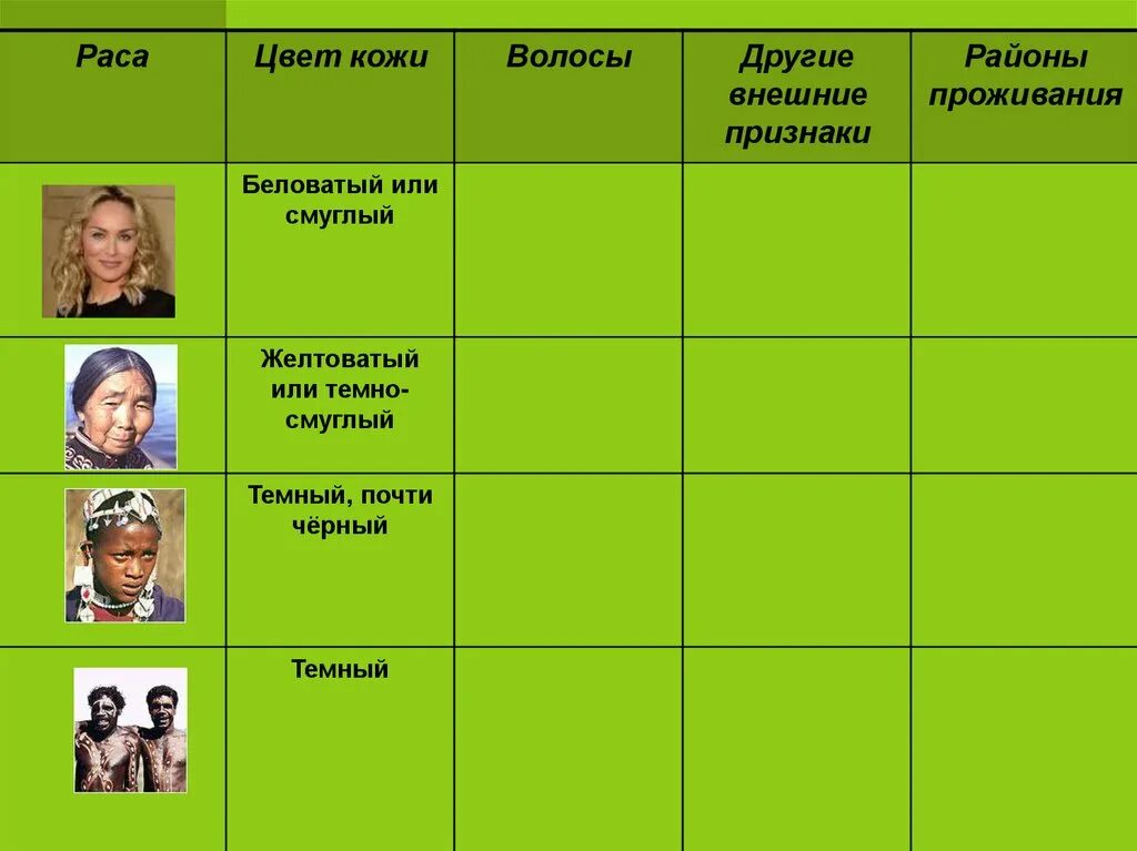 Человеческие расы 6 класс география. Внешние признаки рас. Расы названия. Расовые признаки. Районы проживания человеческих рас.