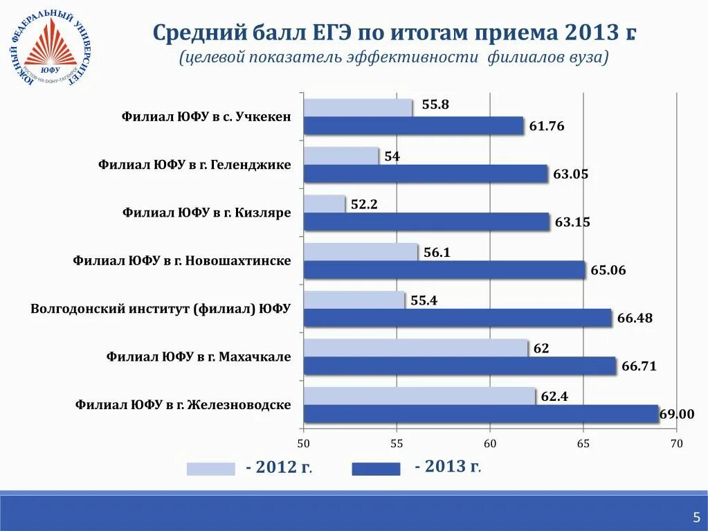 Колледж с самым низким проходным баллом на бюджет. Самые низкие баллы на бюджет. Минимальные баллы для поступления в вуз. Куда поступить с баллами егэ. Вузы с низкими баллами.