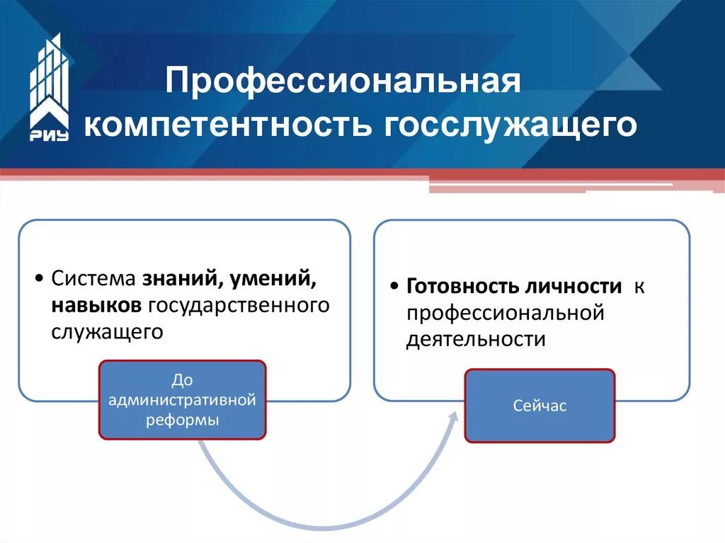 Компетенции государственных служащих. Компетенции госслужащего. Профессиональные компетенции государственного служащего. Компетентность госслужащего. Индивидуальные профессиональные компетентности