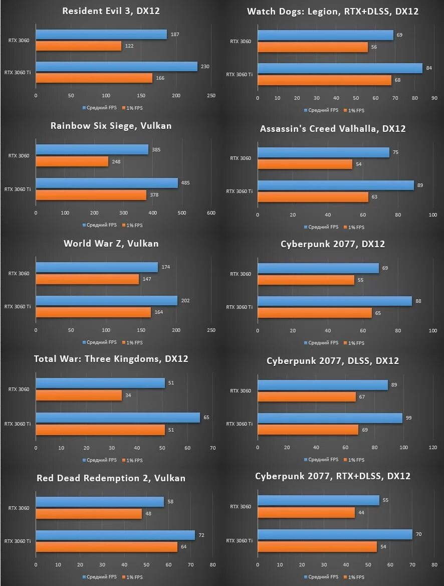 3060 Vs 3060ti. Тест видеокарты 3060. 3060 Тесты в играх. RTX 3060 Gigabyte Gaming OC 12g. Rtx 4050 сравнение