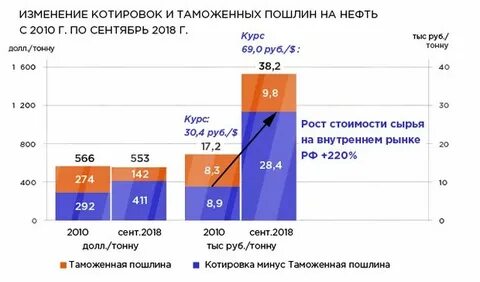 Пошлина на нефть
