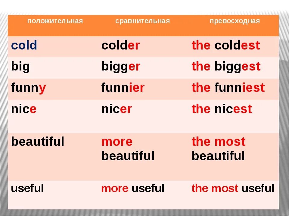 Сравнительная и превосходная степень в английском правило. Сравнительная степень в английском языке таблица. Сравнительная степень прилагательных в английском языке more. Сравнительная степень прилагательных в английском языке 4 класс. Положительная степень сравнительная степень превосходная степень.