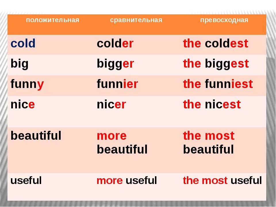 Степени сравнения прил в английском. Прилагательные в сравнительной степени в английском. Таблица превосходной степени в английском. Английский сравнительная степень прилагательных таблица. Cold образовать сравнительную и превосходную степень