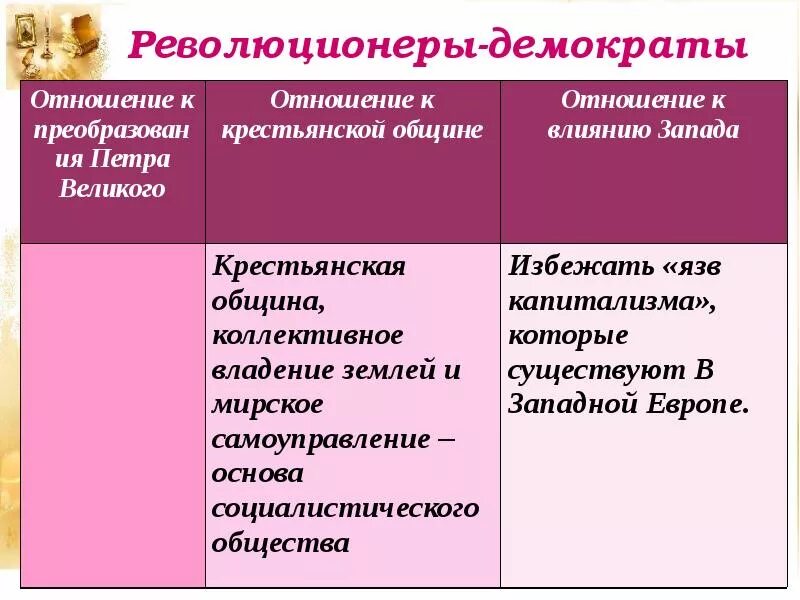 Отношение к самодержавию. Отношение к самодержавию