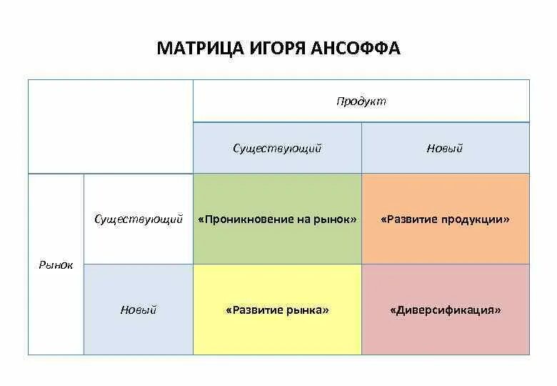 Матрица ансофа. Матрица Игоря Ансоффа. Матрица продукт рынок Ансоффа. Матрица Ансоффа для продуктов.