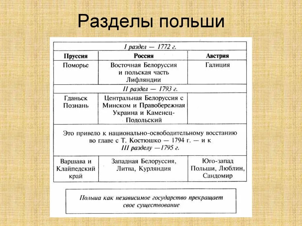 Начало разделов речи посполитой. Разделы Польши 1772 1793 1795 таблица. Разделы Польши 1772 1793 1795 причины. Разделы Польши причины и итоги таблица. Раздел Польши причины события и итоги.