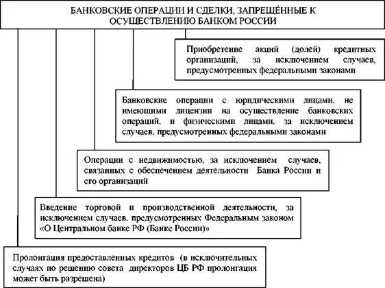 Банковские операции и сделки. Операции и сделки ЦБ РФ. Таблица банковские операции и сделки. Правовое положение банка России.