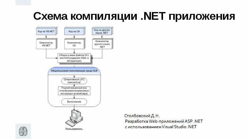 Компиляция проекта. Схема компиляции .net приложения. Общая схема компиляции. Процесс компиляции схема. Схема работы компилятора.