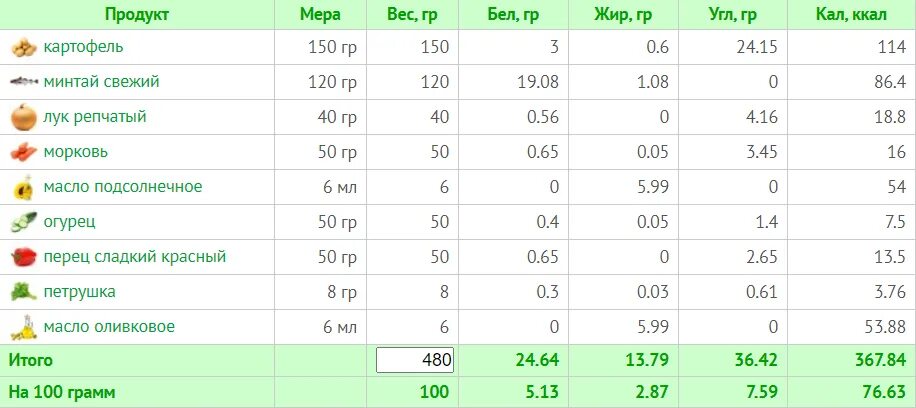 Печень калории на 100. Сколько белка в куриной грудке 100 гр. 200 Грамм куриной грудки калорийность. Калорийность тушеной куриной грудки. Помидоры калорийность калорийность на 100 грамм.