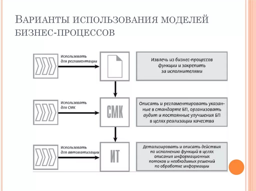 Моделирование бизнес-процессов. Модели вариантов использования бизнес – процессов. Цели моделирования бизнес процессов. Варианты использования бизнес процессов это. Основные модели использования