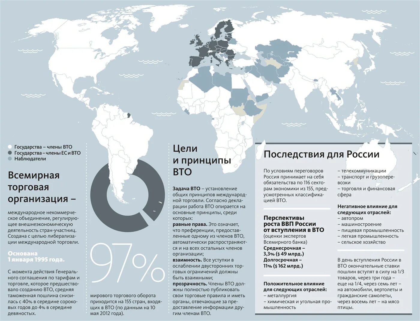 Вто ру москва и область. Всемирная торговая организация государства.