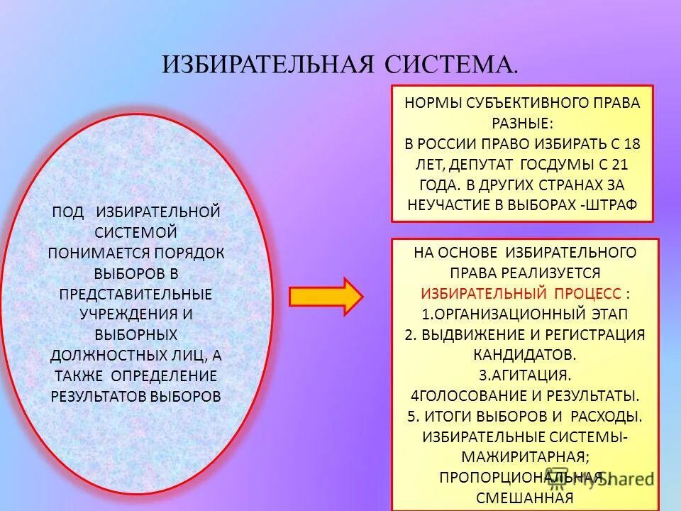 Порядок выборов в представительные учреждения и выборных