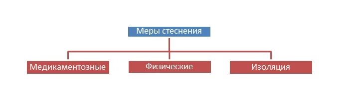 Меры физического стеснения. Методы физического стеснения в психиатрии. Меры физического стеснения пациентов. Меры физического стеснения алгоритм. Мера стеснения