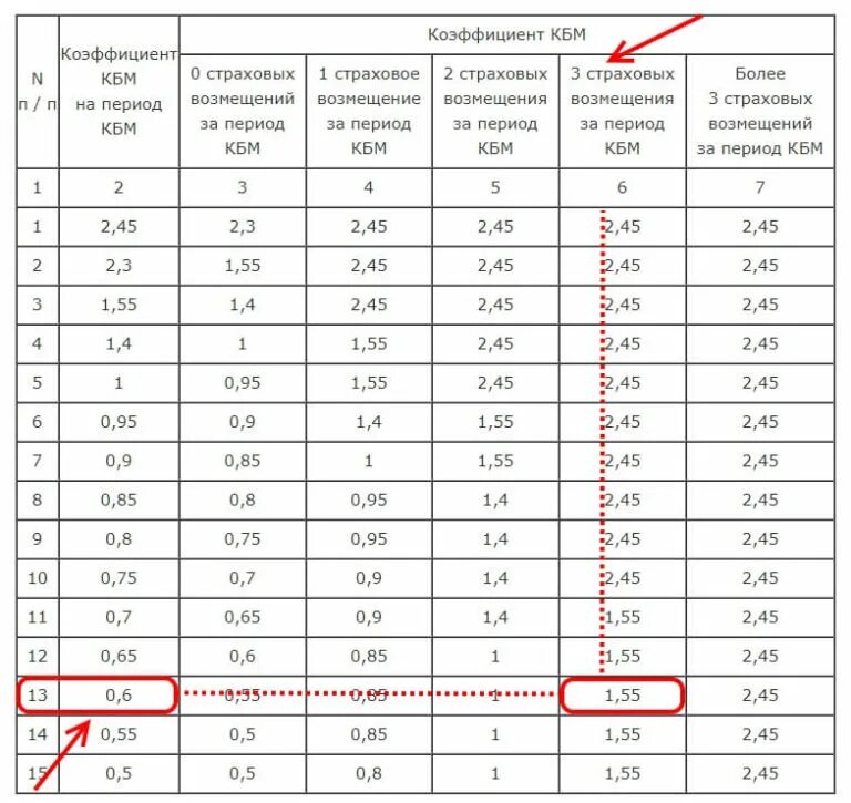 Коэффициенты страховки расшифровка. Коэффициент расчета страховки ОСАГО расшифровка. Таблица коэффициентов расчета страховки ОСАГО. ОСАГО после ДТП коэффициент таблица. ОСАГО коэффициенты расшифровка кт.