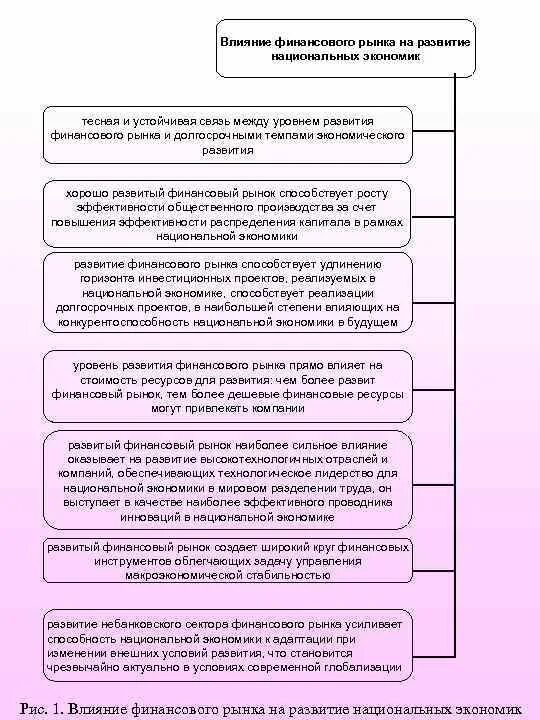 Финансовое воздействие на экономику. Влияние финансов. Что влияет на финансовый рынок. Влияние финансовой отчетности на рынок. Влияние финансового рынка на развитие страны.