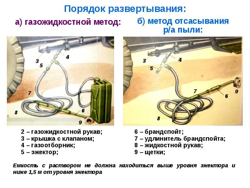 Способы специальной обработки техники. Индивидуальные средства специальной обработки. Технические средства для проведения специальной обработки. Порядок развертывания место. Комплект специальной обработки транспорта (БКСО) КСОТ-6.