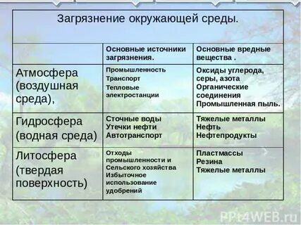 Основные вредные вещества атмосферы