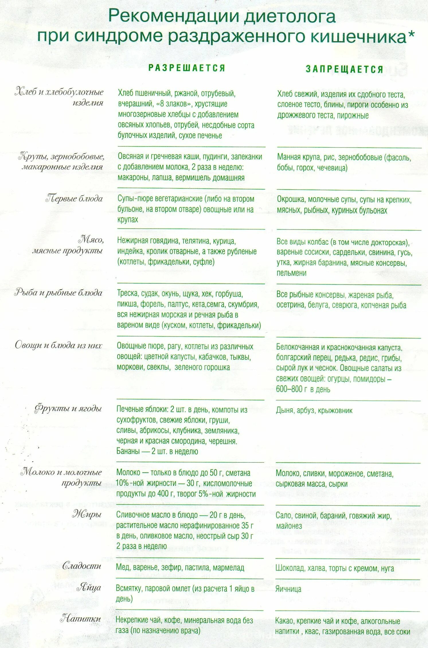 Запрещенные продукты при синдроме раздраженного кишечника. Допустимые продукты при синдроме раздраженного кишечника. Диета 4 при синдроме раздраженного кишечника. Список разрешенных продуктов при СРК. Питание после удаления желчного после года